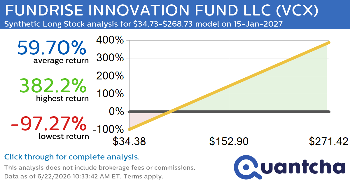 Synthetic Long Discount Alert: FUNDRISE INNOVATION FUND LLC $VCX trading at a 12.96% discount for the 15-Jan-2027 expiration