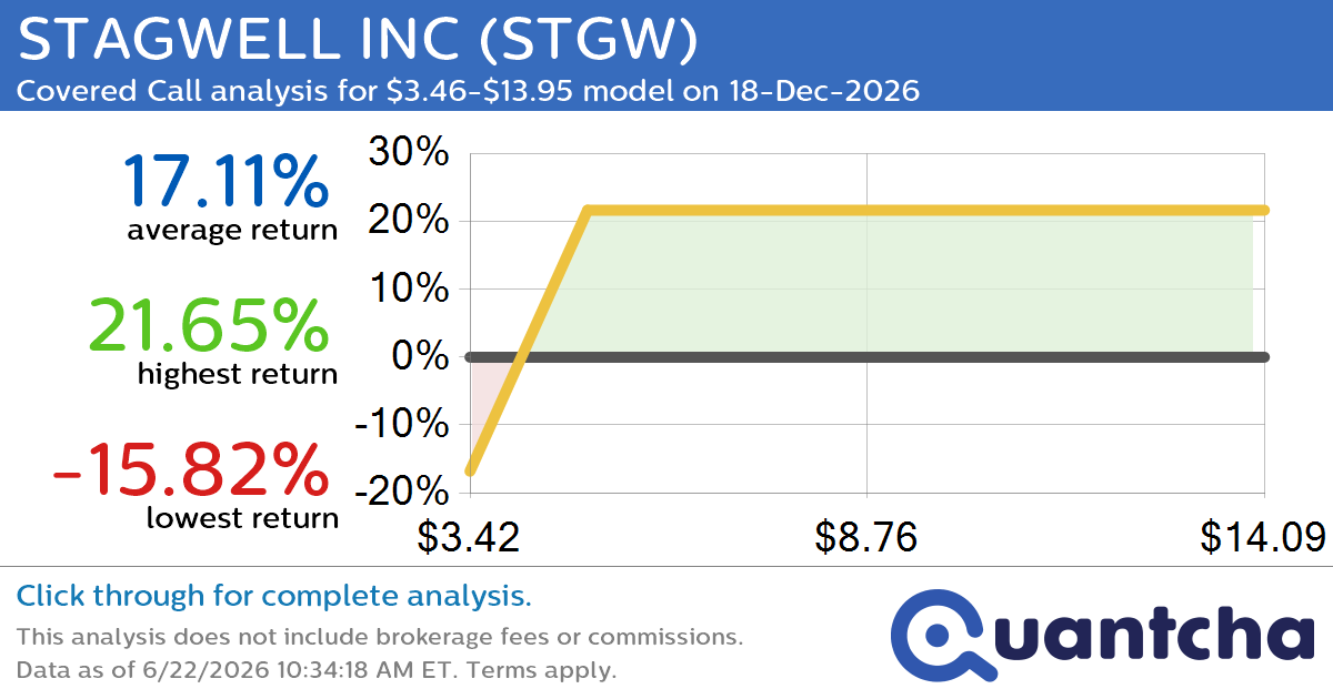 Covered Call Alert: STAGWELL INC $STGW returning up to 21.07% through 18-Dec-2026