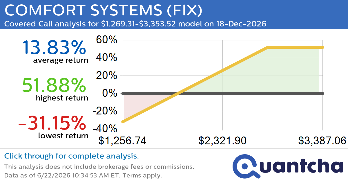 Covered Call Alert: COMFORT SYSTEMS $FIX returning up to 50.31% through 18-Dec-2026