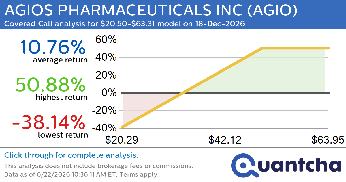 Covered Call Alert: AGIOS PHARMACEUTICALS INC $AGIO returning up to 51.56% through 18-Dec-2026