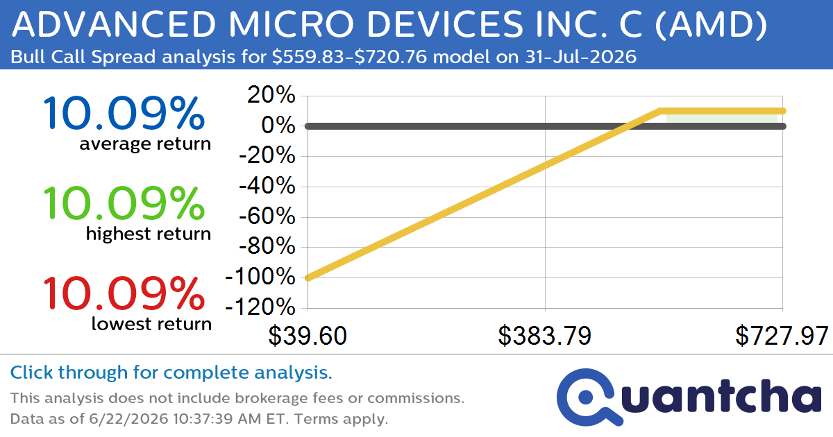 52-Week High Alert: Trading today’s movement in ADVANCED MICRO DEVICES INC. C $AMD