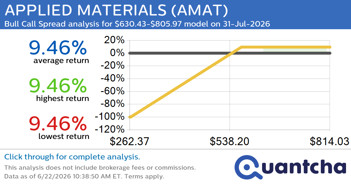 52-Week High Alert: Trading today’s movement in APPLIED MATERIALS $AMAT