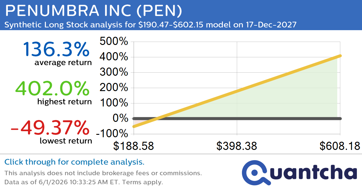 Synthetic Long Discount Alert: PENUMBRA INC $PEN trading at a 26.30% discount for the 17-Dec-2027 expiration