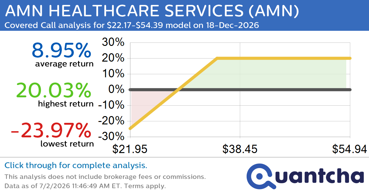 Covered Call Alert: AMN HEALTHCARE SERVICES $AMN returning up to 21.28% through 18-Dec-2026