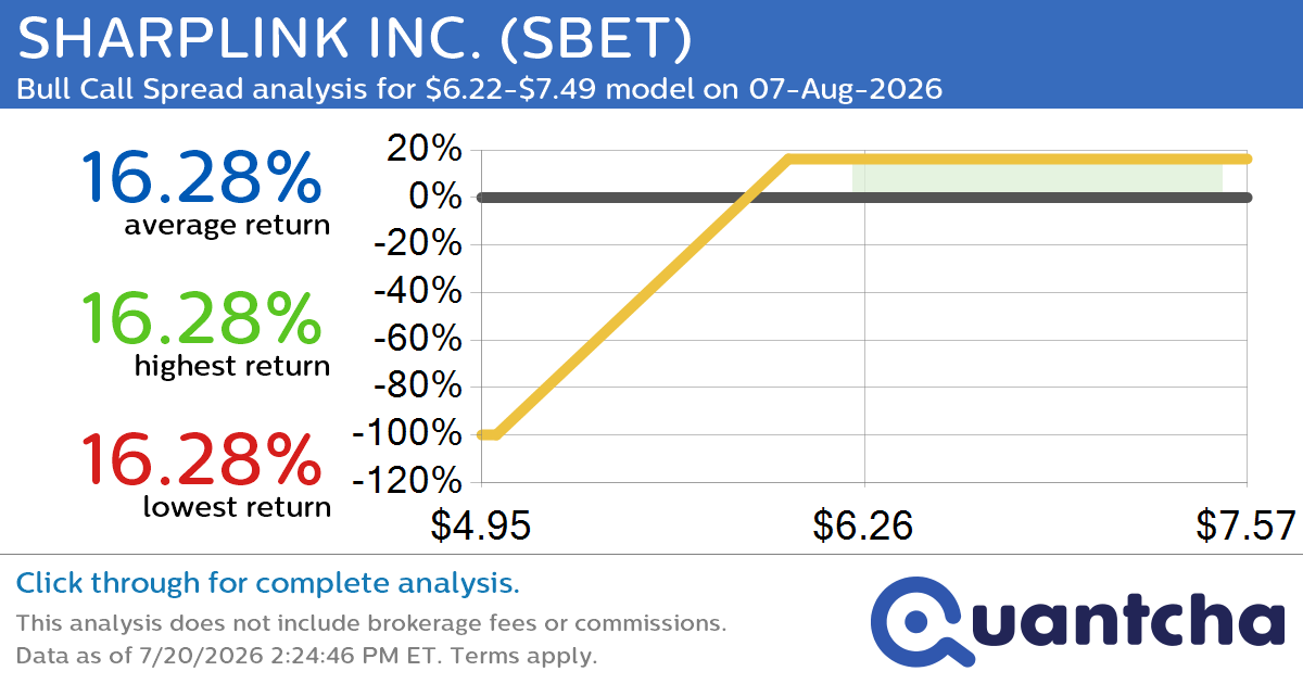 Big Gainer Alert: Trading today’s 9.5% move in SHARPLINK INC. $SBET
