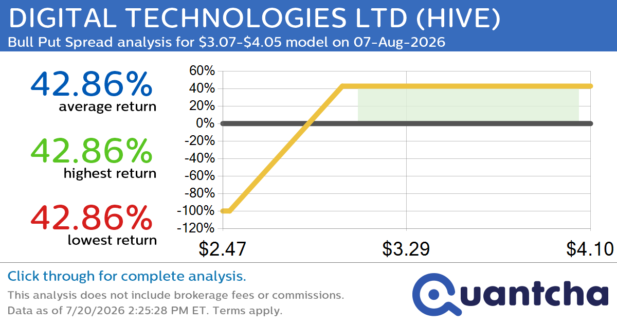 Big Gainer Alert: Trading today’s 7.5% move in DIGITAL TECHNOLOGIES LTD $HIVE