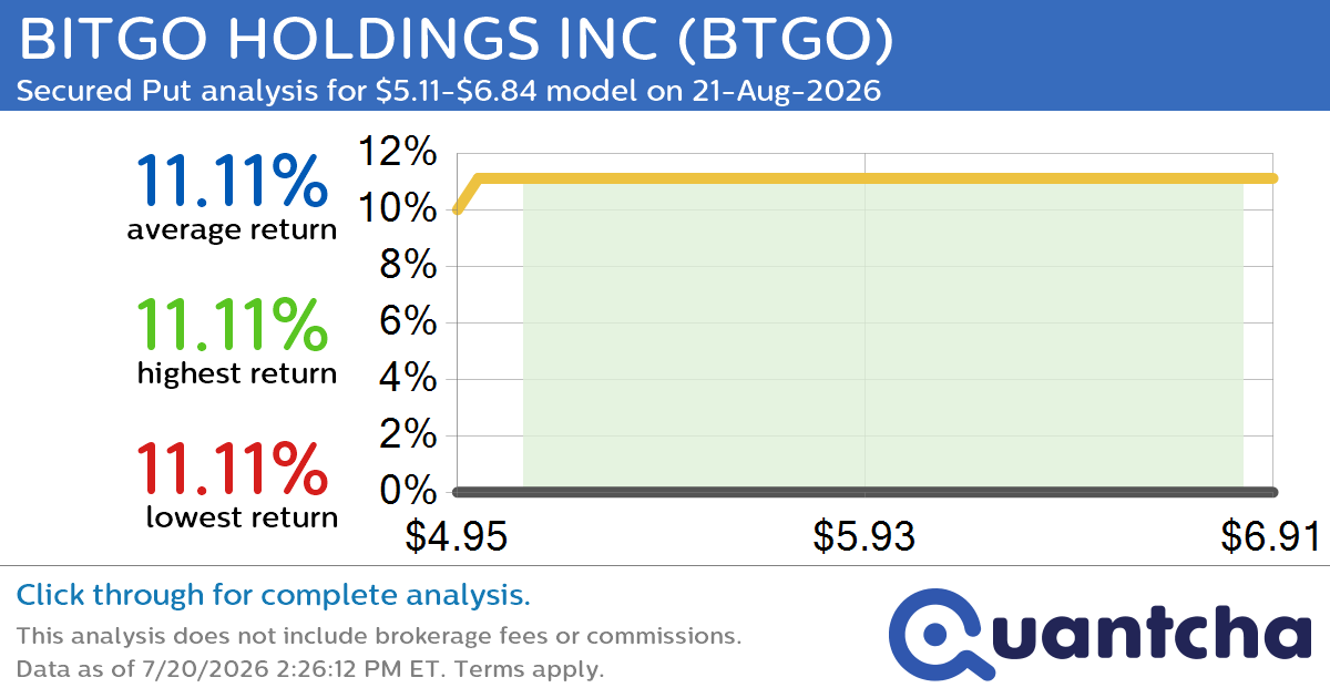 Big Gainer Alert: Trading today’s 7.2% move in BITGO HOLDINGS INC $BTGO