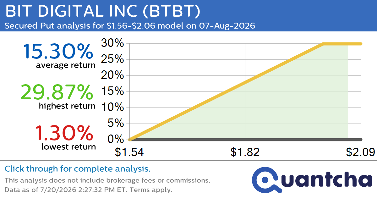 Big Gainer Alert: Trading today’s 11.1% move in BIT DIGITAL INC $BTBT