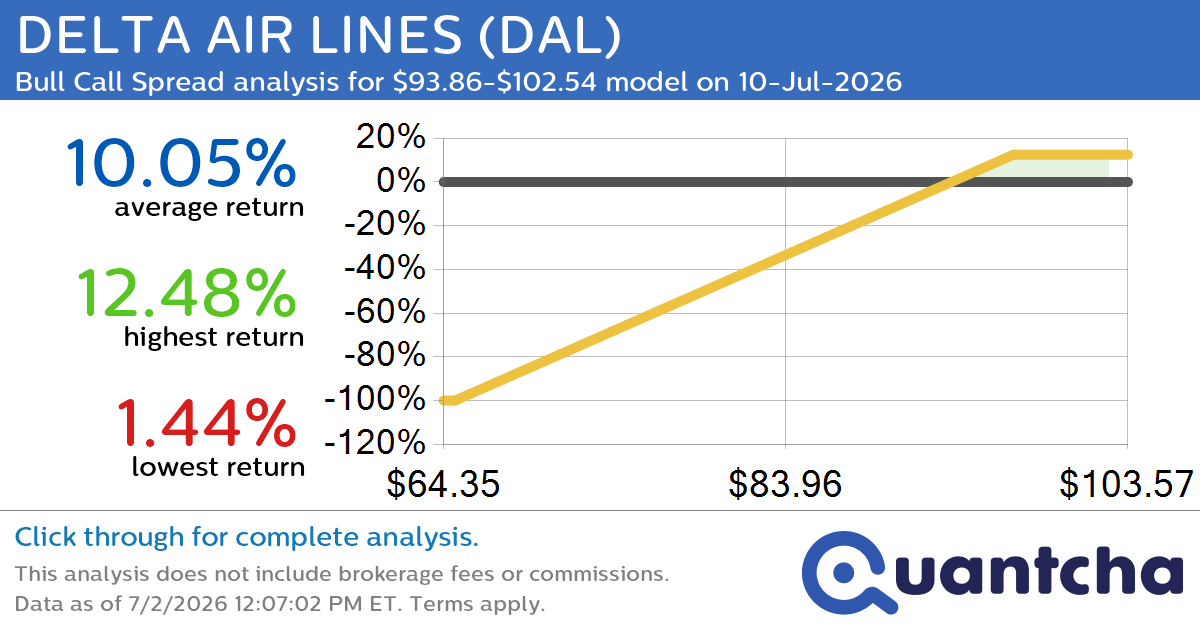 52-Week High Alert: Trading today’s movement in DELTA AIR LINES $DAL