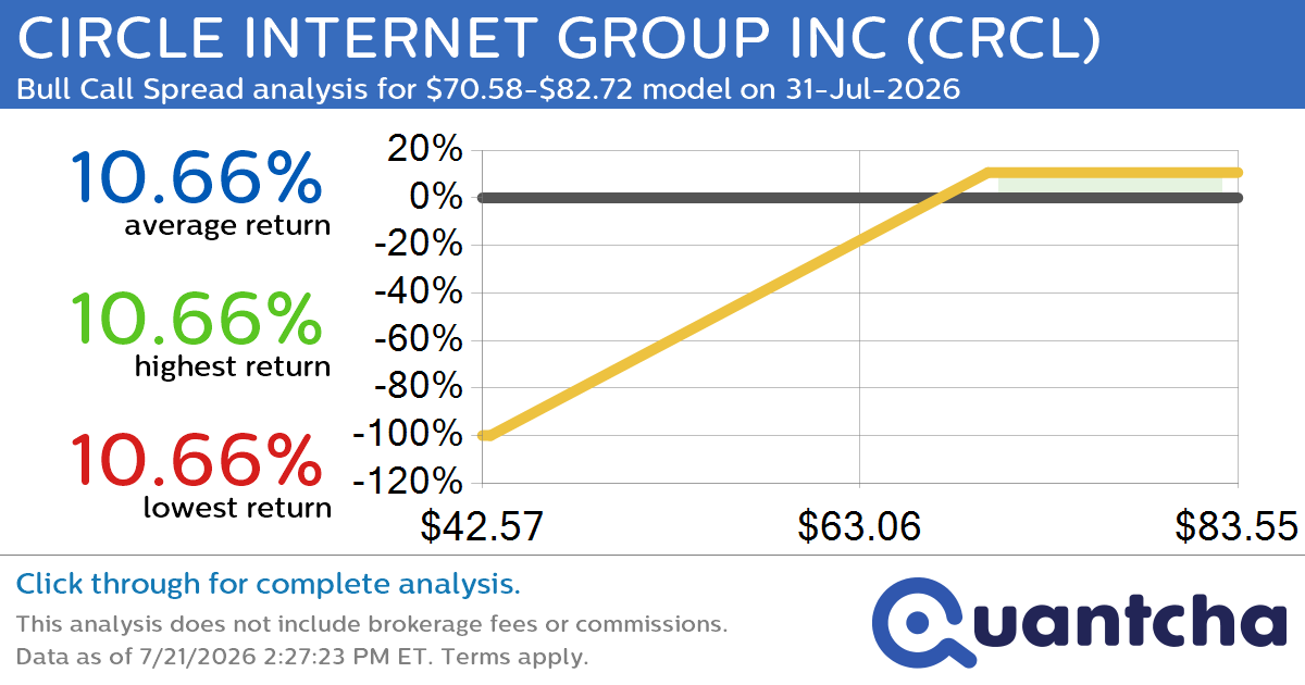Big Gainer Alert: Trading today’s 7.7% move in CIRCLE INTERNET GROUP INC $CRCL