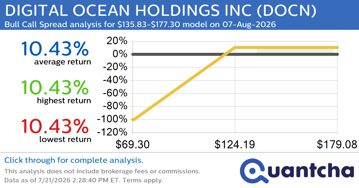 Big Gainer Alert: Trading today’s 13.8% move in DIGITAL OCEAN HOLDINGS INC $DOCN