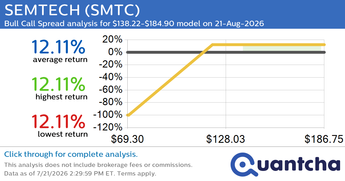 Big Gainer Alert: Trading today’s 9.4% move in SEMTECH $SMTC