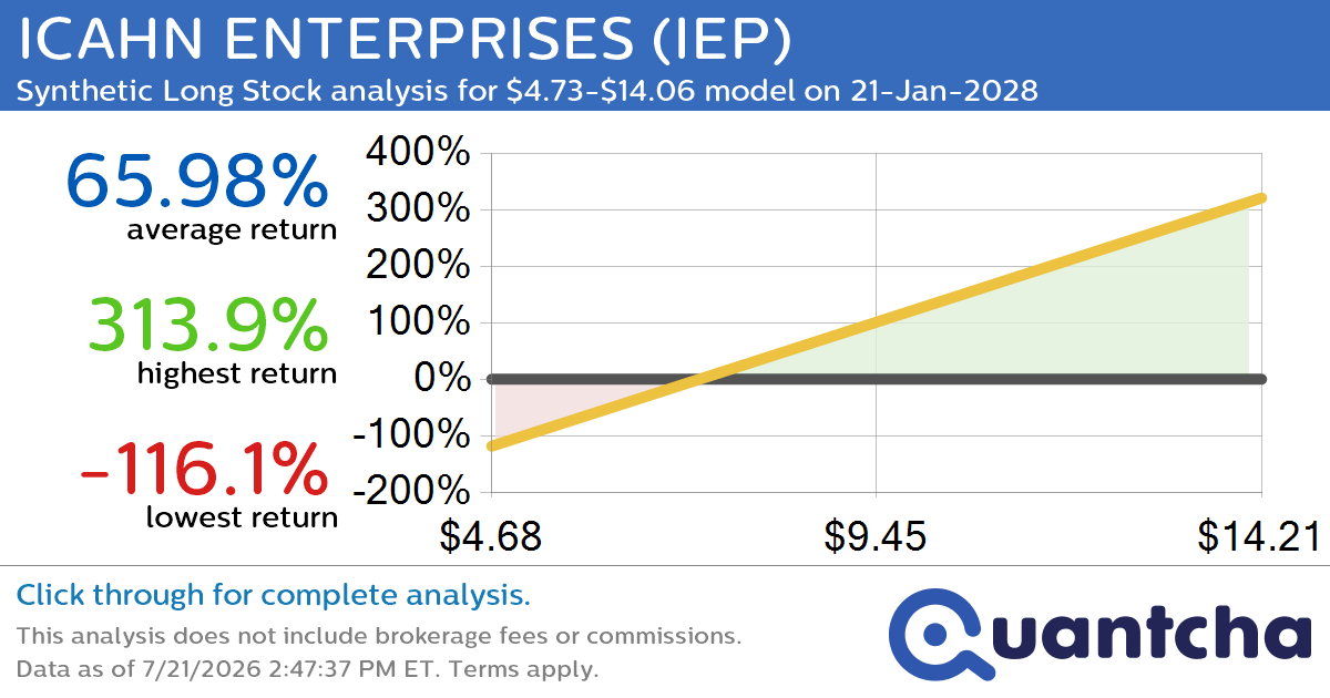 Synthetic Long Discount Alert: ICAHN ENTERPRISES $IEP trading at a 16.48% discount for the 21-Jan-2028 expiration