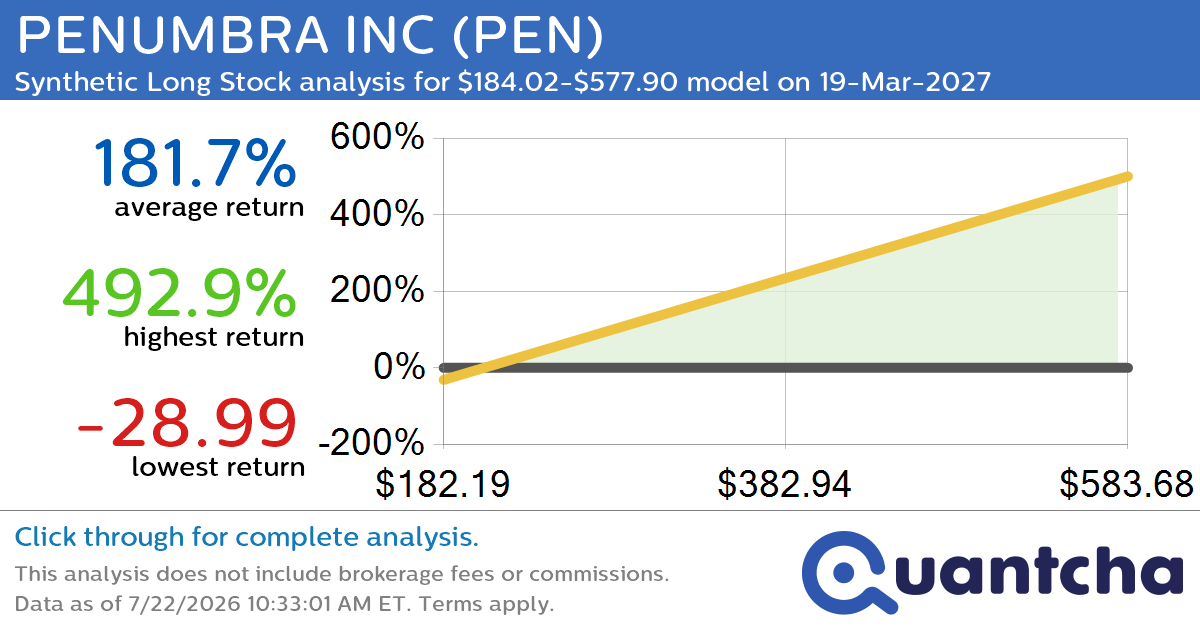 Synthetic Long Discount Alert: PENUMBRA INC $PEN trading at a 35.13% discount for the 19-Mar-2027 expiration