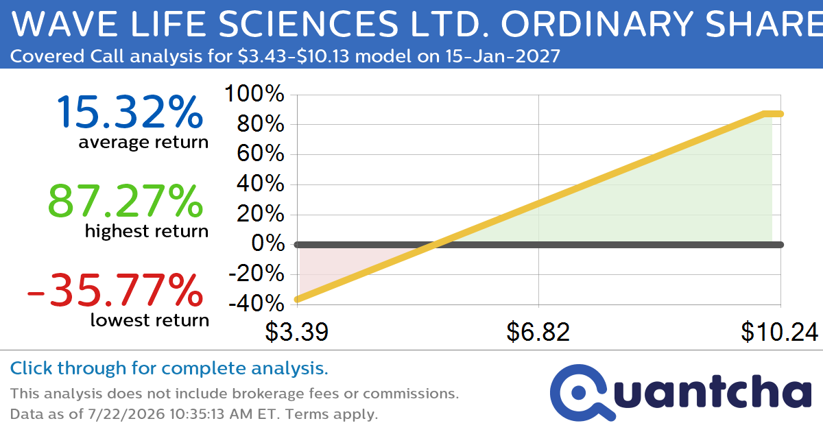 Covered Call Alert: WAVE LIFE SCIENCES LTD. ORDINARY SHARES $WVE returning up to 87.62% through 15-Jan-2027