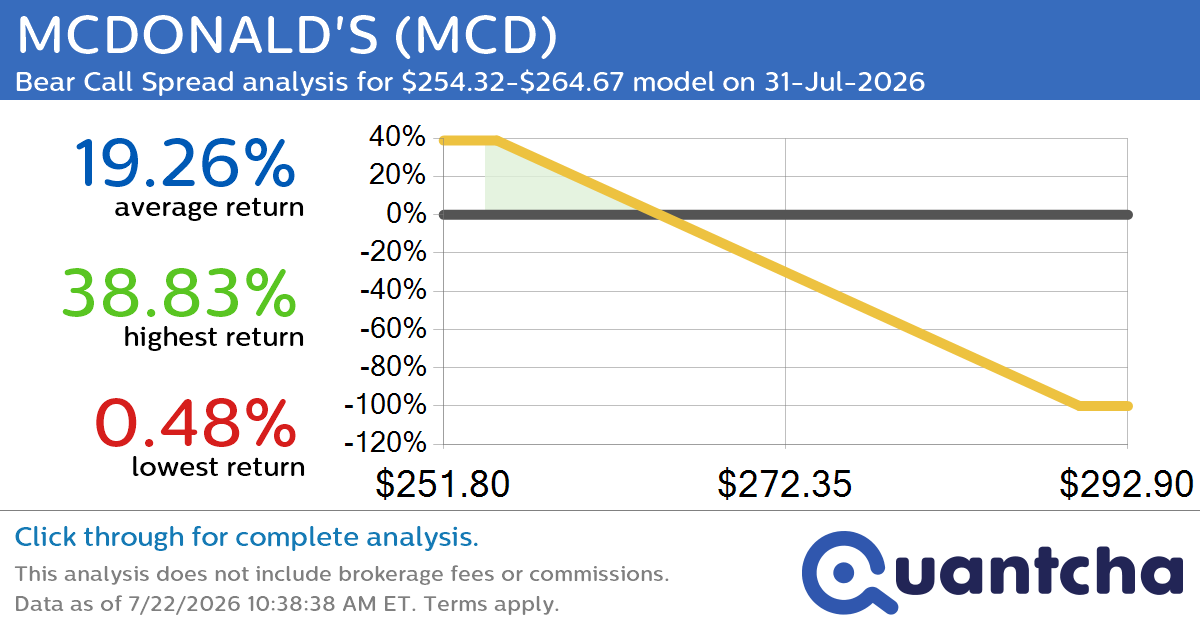 52-Week Low Alert: Trading today’s movement in MCDONALD’S $MCD