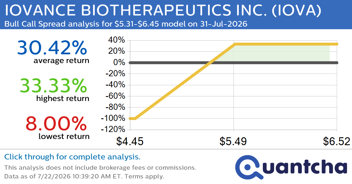 52-Week High Alert: Trading today’s movement in IOVANCE BIOTHERAPEUTICS INC. $IOVA