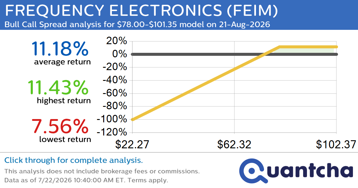 52-Week High Alert: Trading today’s movement in FREQUENCY ELECTRONICS $FEIM