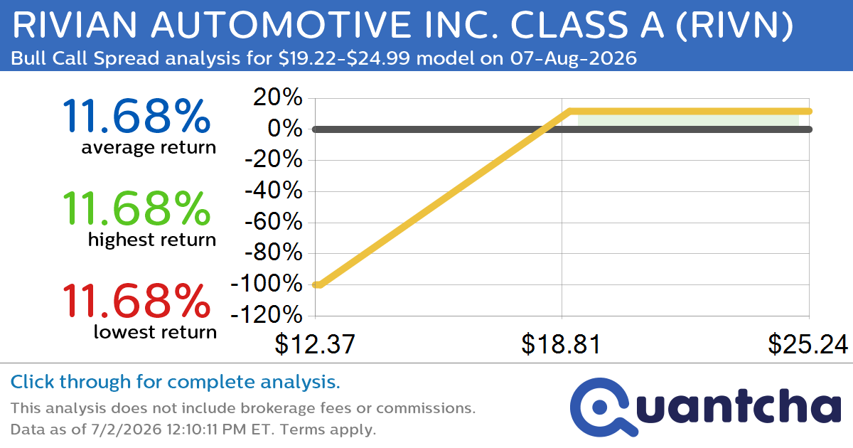Big Gainer Alert: Trading today’s 11.5% move in RIVIAN AUTOMOTIVE INC. CLASS A $RIVN
