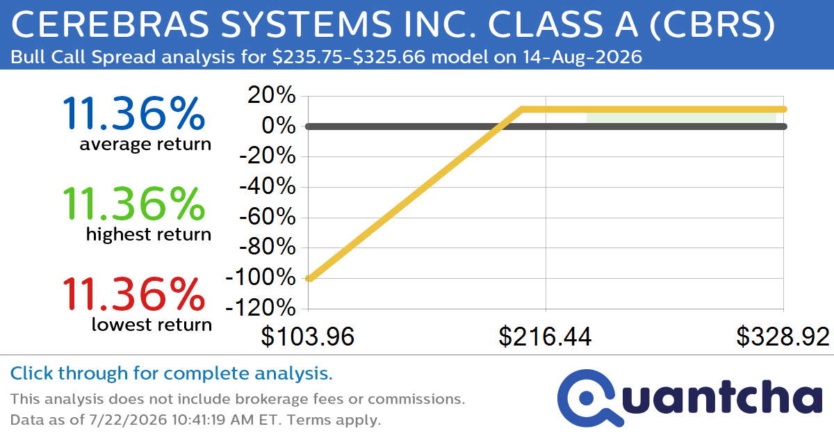 Big Gainer Alert: Trading today’s 12.8% move in CEREBRAS SYSTEMS INC. CLASS A $CBRS