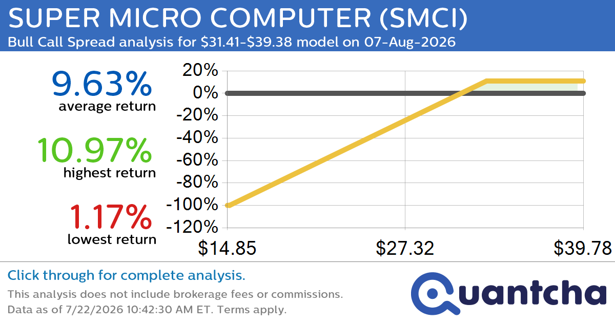 Big Gainer Alert: Trading today’s 23.0% move in SUPER MICRO COMPUTER $SMCI