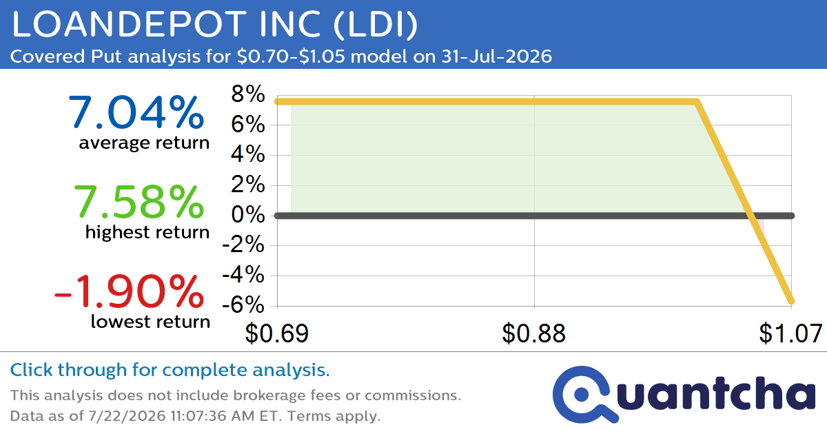 52-Week Low Alert: Trading today’s movement in LOANDEPOT INC $LDI