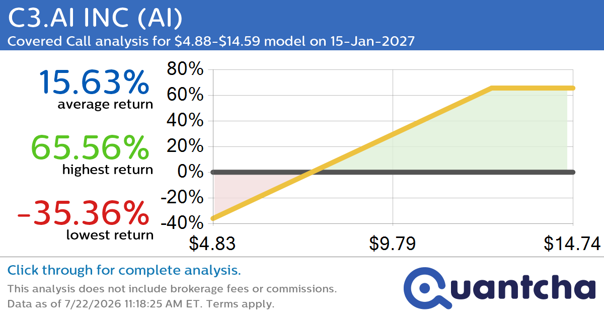 Covered Call Alert: C3.AI INC $AI returning up to 65.56% through 15-Jan-2027