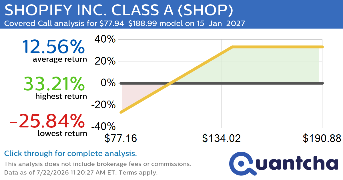 Covered Call Alert: SHOPIFY INC. CLASS A $SHOP returning up to 33.21% through 15-Jan-2027