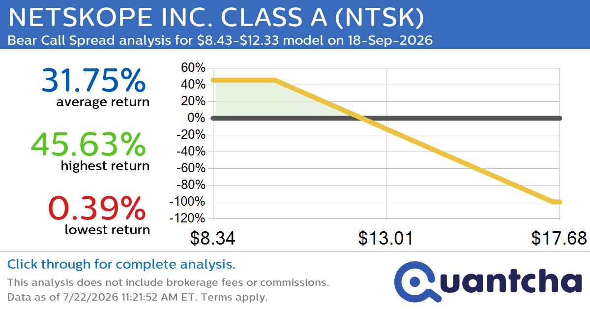 Big Loser Alert: Trading today’s -8.1% move in NETSKOPE INC. CLASS A $NTSK