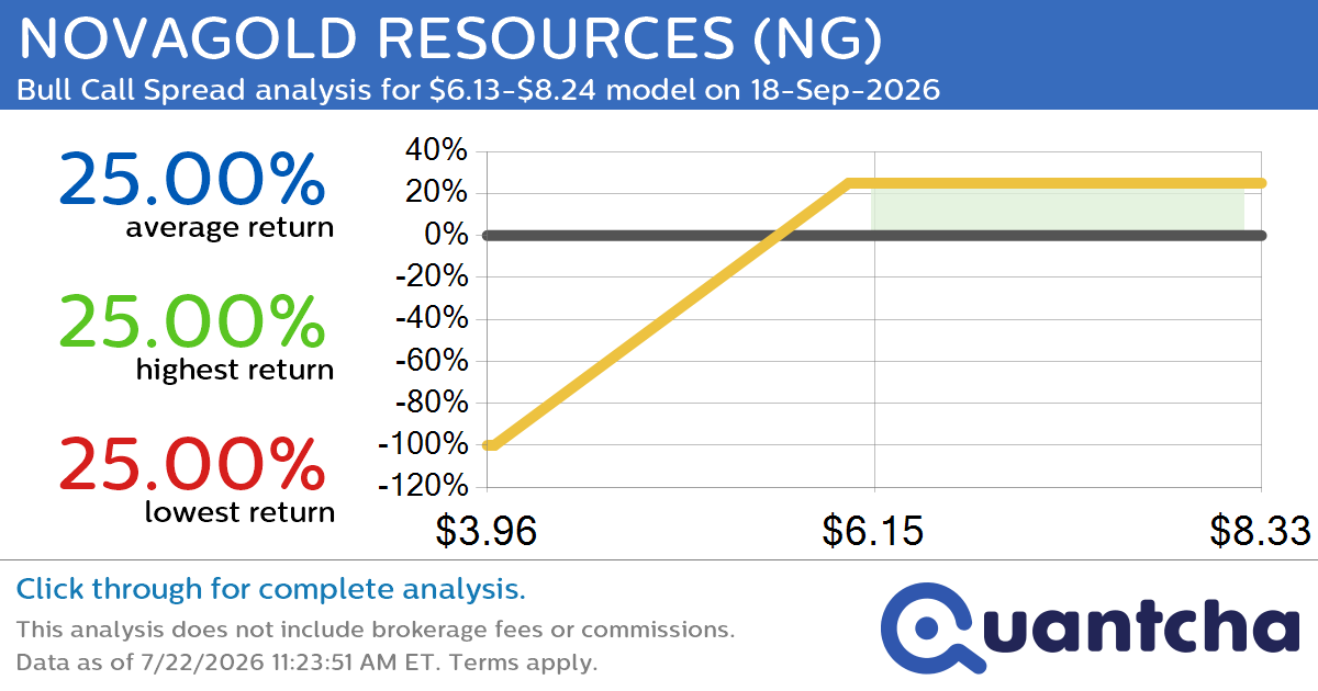 Big Gainer Alert: Trading today’s 8.3% move in NOVAGOLD RESOURCES $NG