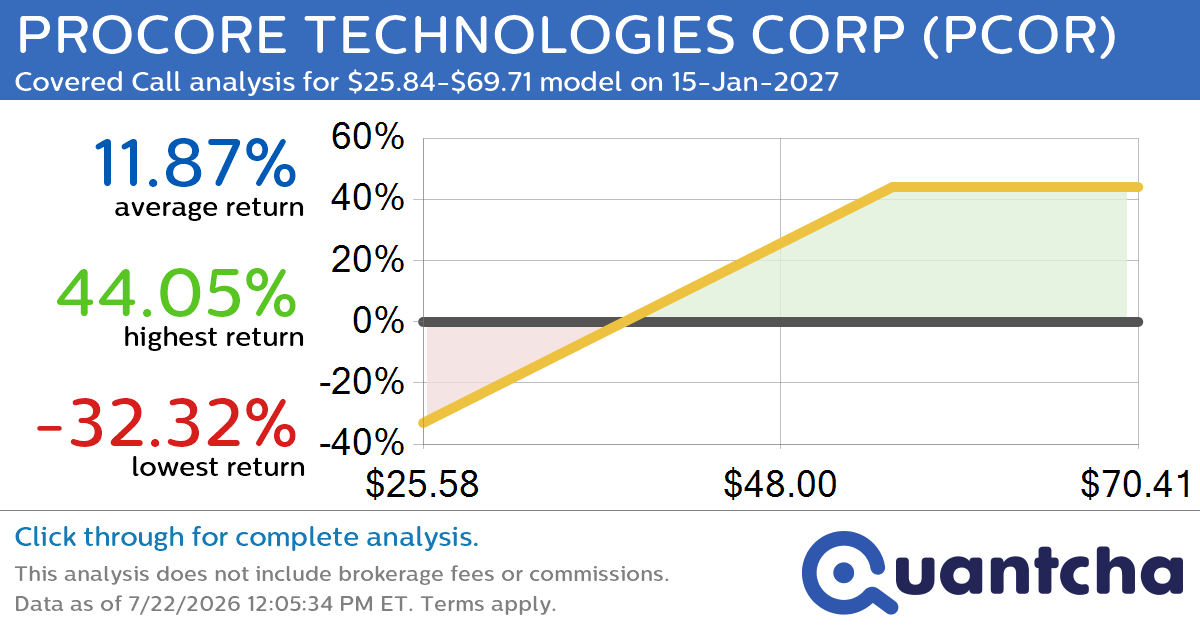 Covered Call Alert: PROCORE TECHNOLOGIES CORP $PCOR returning up to 43.68% through 15-Jan-2027