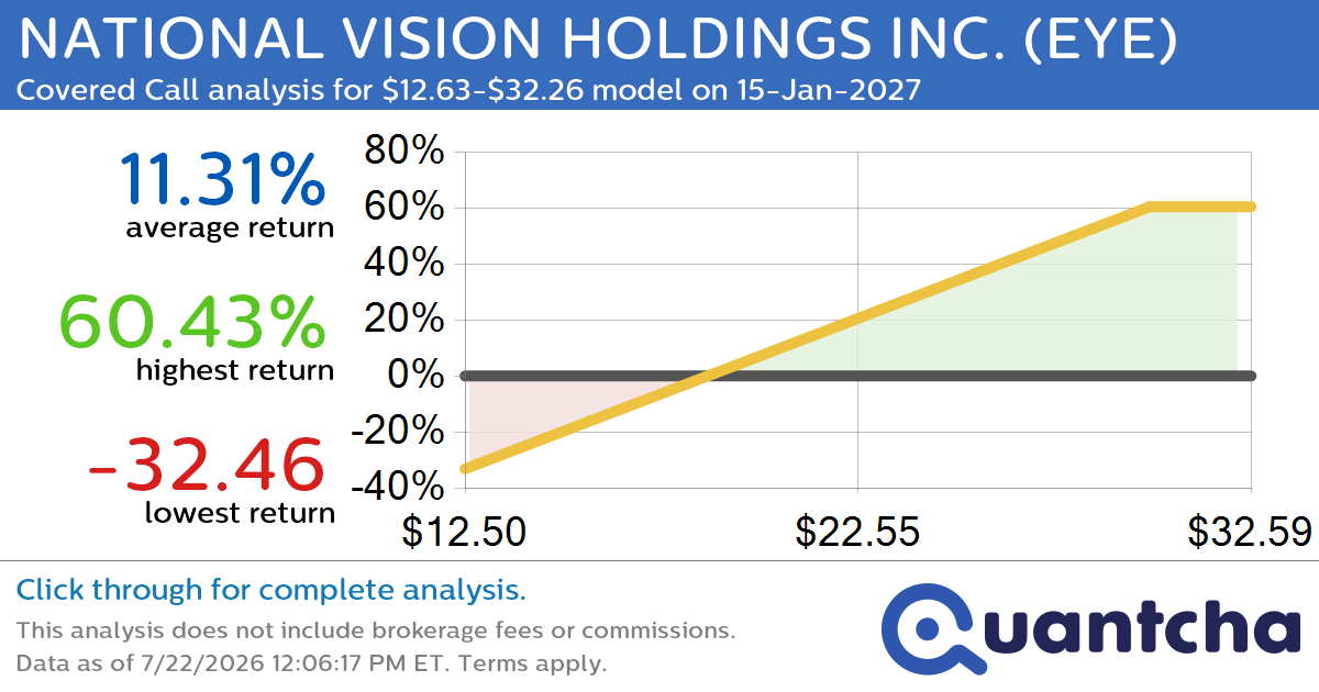Covered Call Alert: NATIONAL VISION HOLDINGS INC. $EYE returning up to 60.26% through 15-Jan-2027