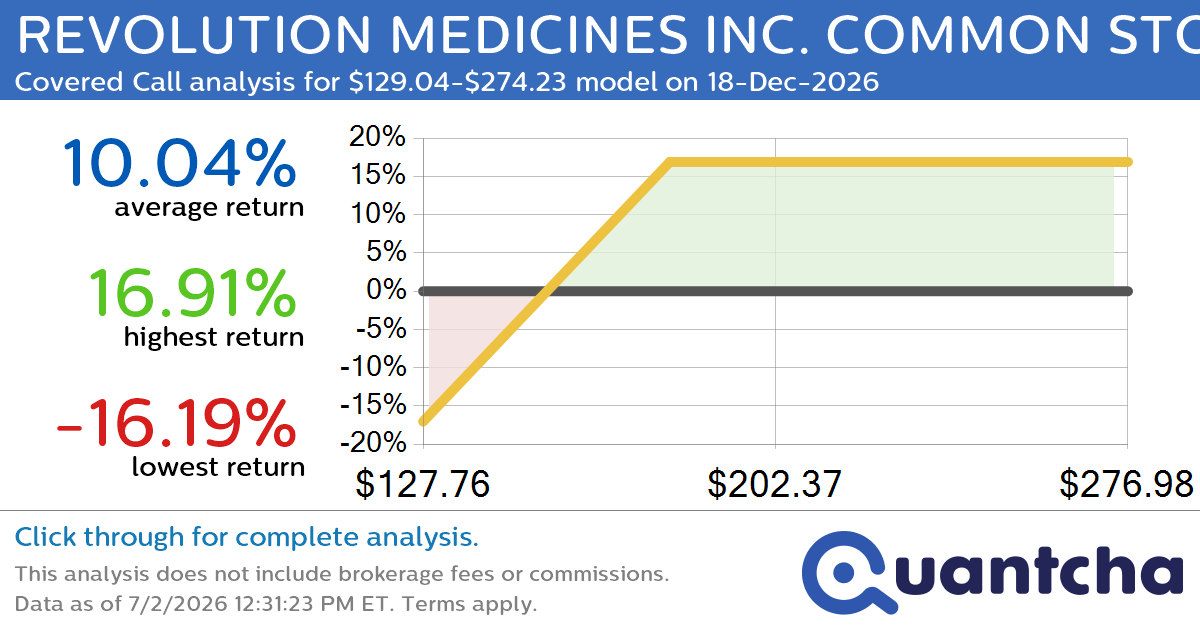 Covered Call Alert: REVOLUTION MEDICINES INC. COMMON STOCK $RVMD returning up to 16.91% through 18-Dec-2026