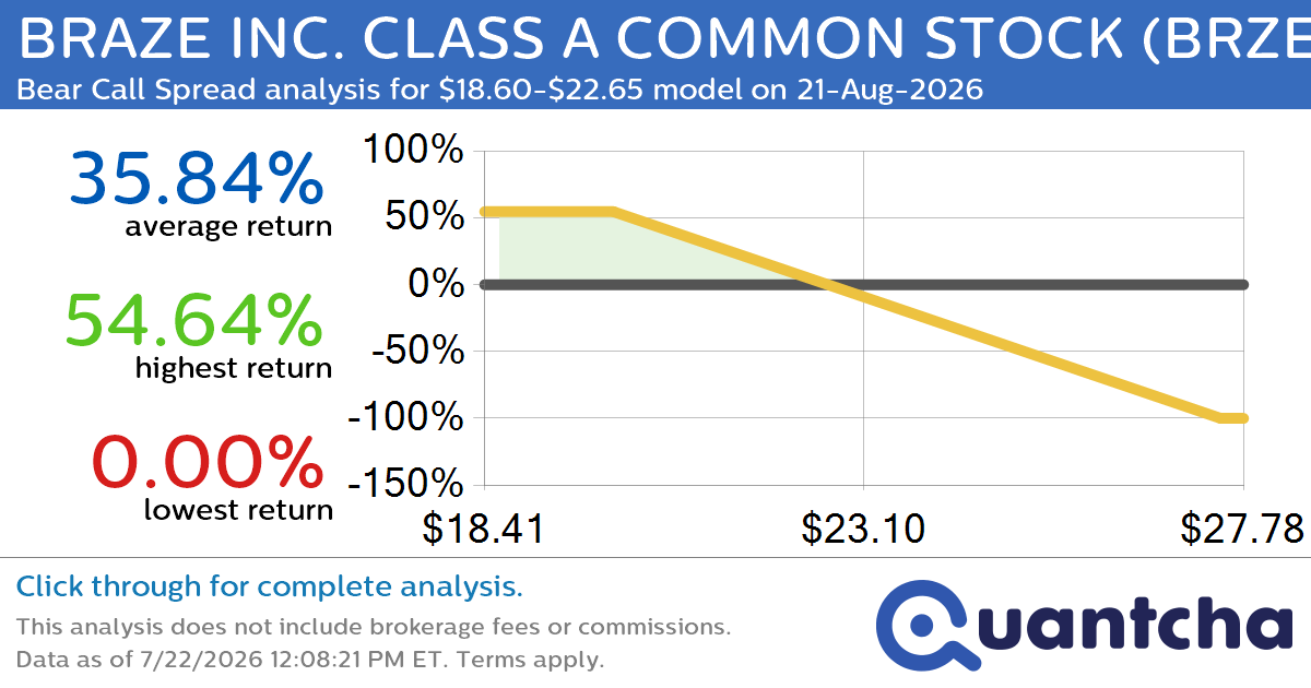 Big Loser Alert: Trading today’s -7.0% move in BRAZE INC. CLASS A COMMON STOCK $BRZE