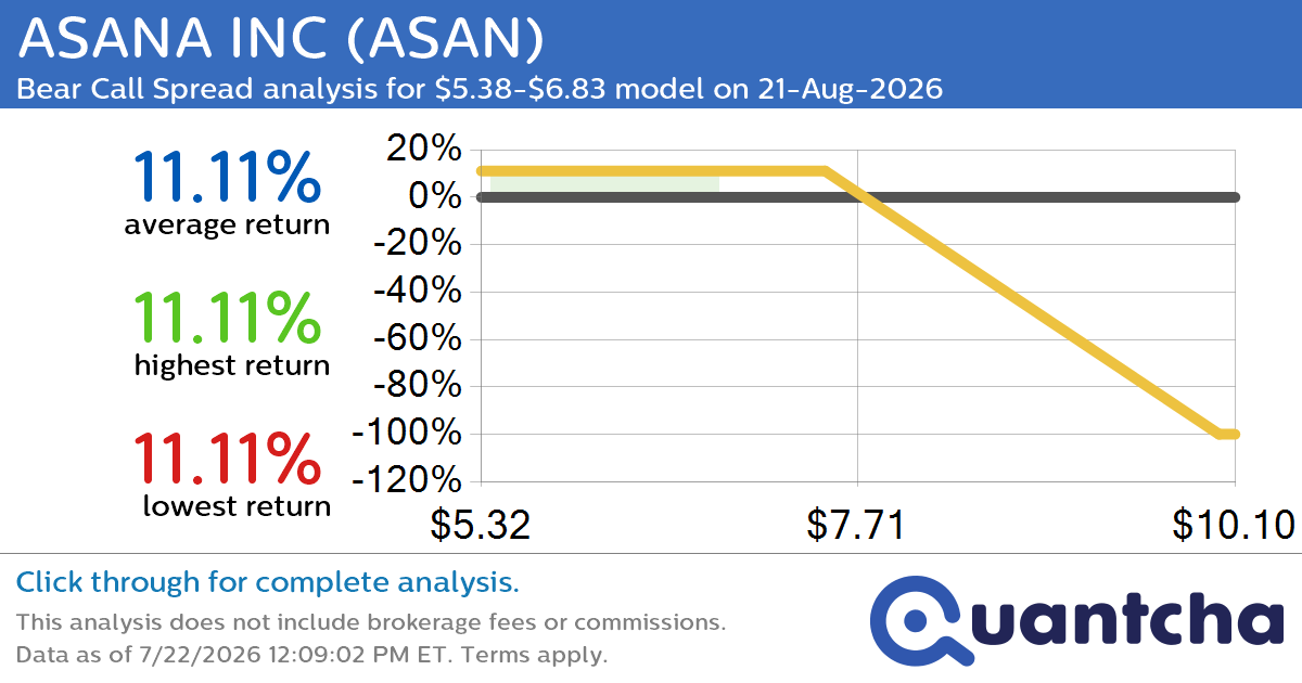 Big Loser Alert: Trading today’s -7.8% move in ASANA INC $ASAN