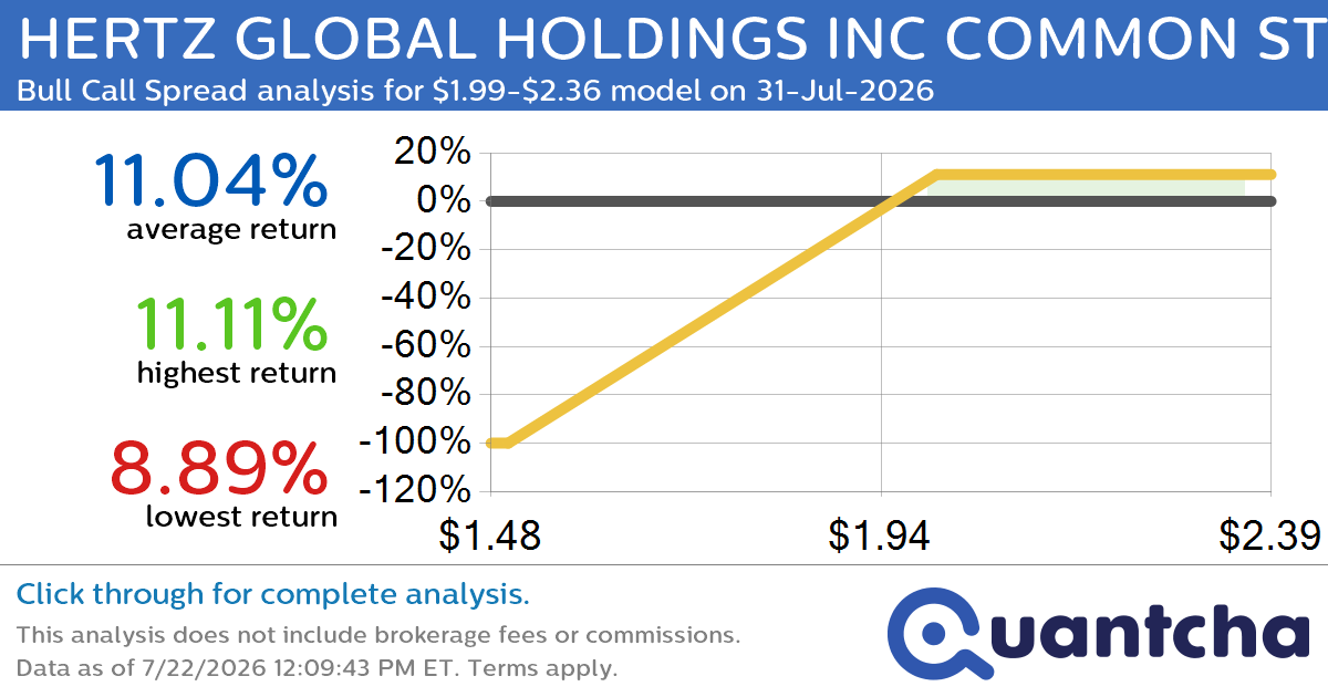 Big Gainer Alert: Trading today’s 7.3% move in HERTZ GLOBAL HOLDINGS INC COMMON STOCK $HTZ