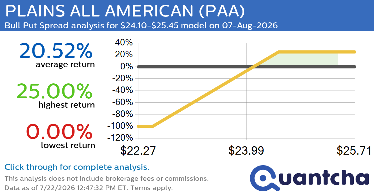 52-Week High Alert: Trading today’s movement in PLAINS ALL AMERICAN $PAA