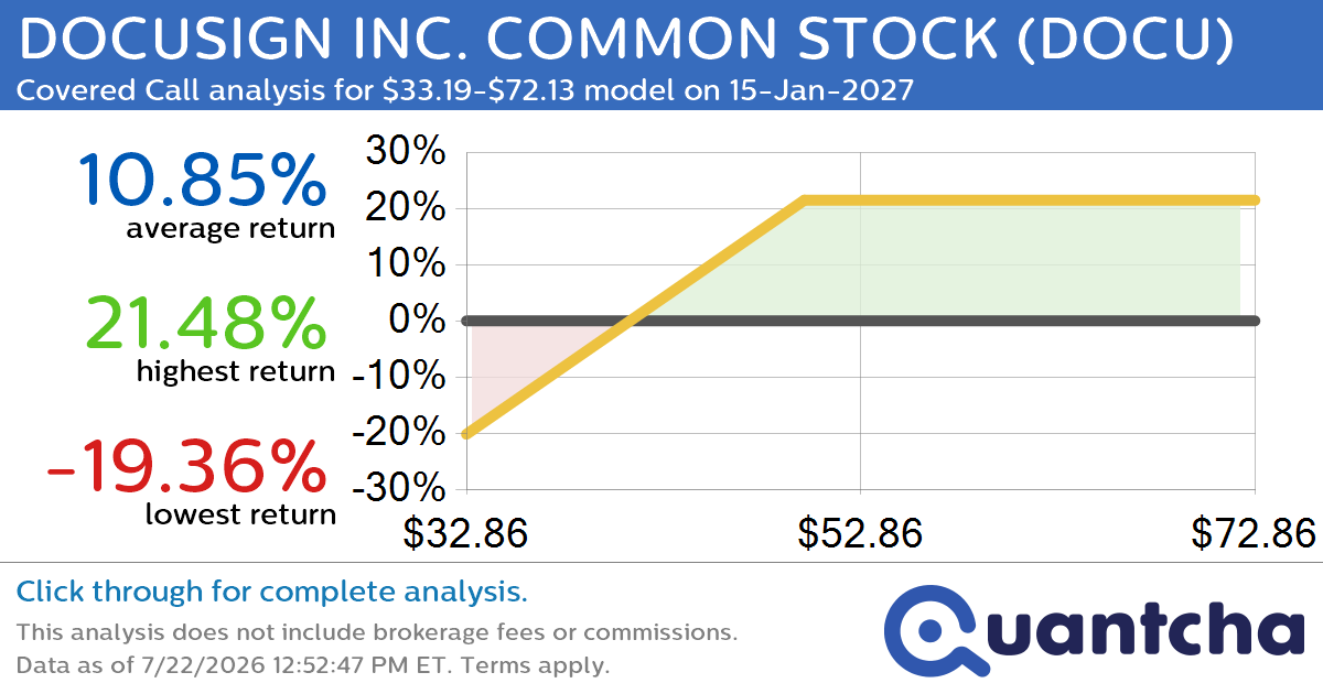 Covered Call Alert: DOCUSIGN INC. COMMON STOCK $DOCU returning up to 21.48% through 15-Jan-2027