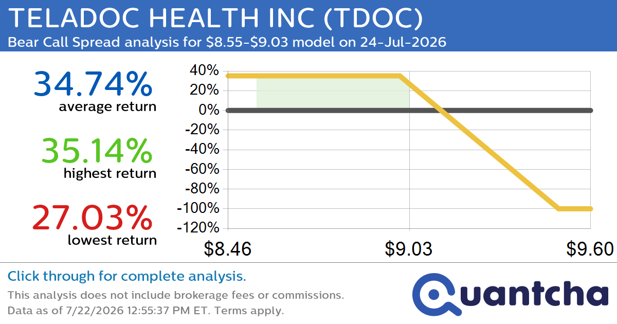 Big Loser Alert: Trading today’s -7.0% move in TELADOC HEALTH INC $TDOC