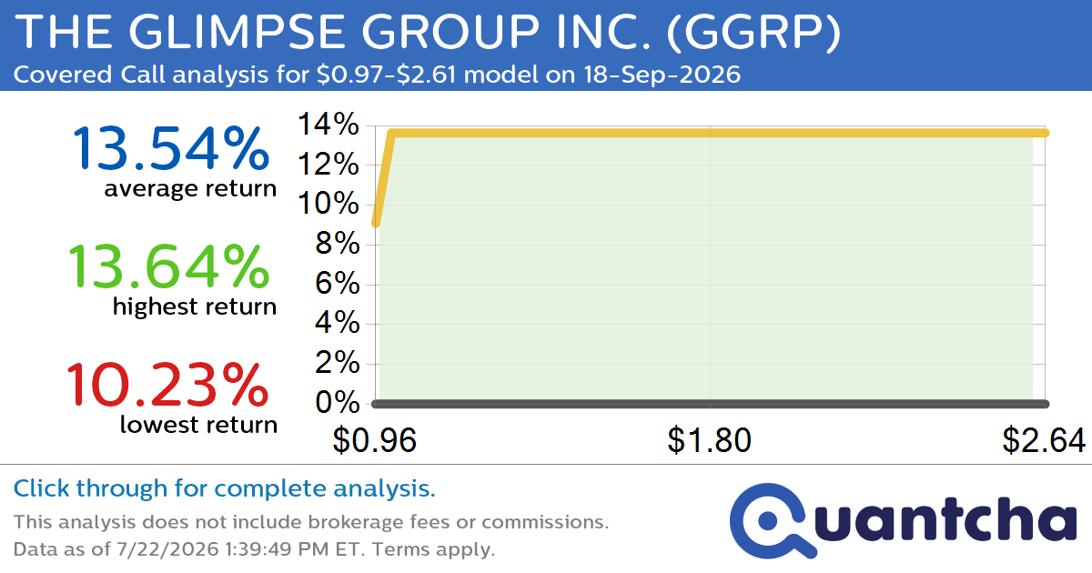 Big Gainer Alert: Trading today’s 12.5% move in THE GLIMPSE GROUP INC. $GGRP