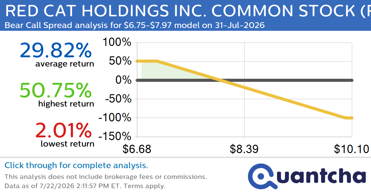 Big Loser Alert: Trading today’s -7.3% move in RED CAT HOLDINGS INC. COMMON STOCK $RCAT