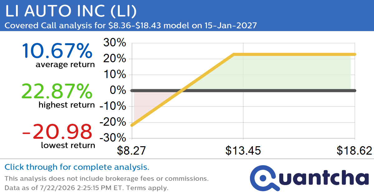 Covered Call Alert: LI AUTO INC $LI returning up to 22.87% through 15-Jan-2027
