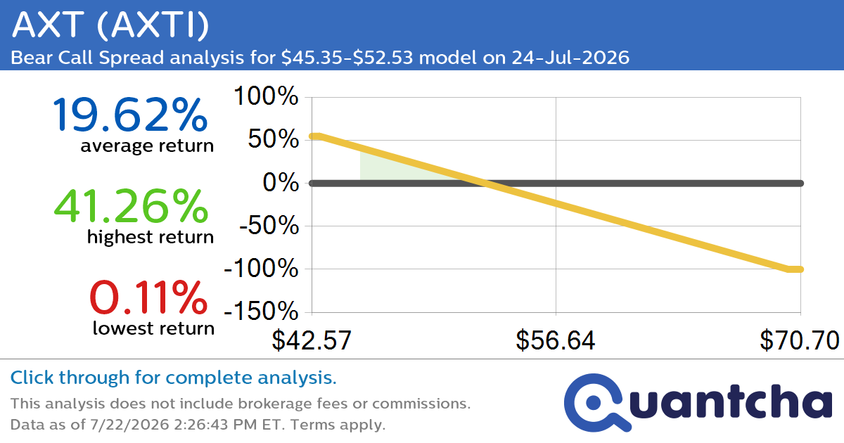 Big Loser Alert: Trading today’s -7.1% move in AXT $AXTI
