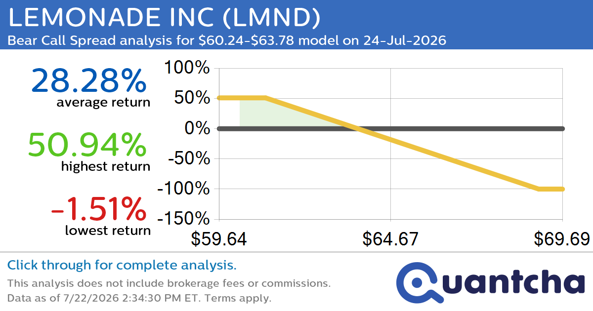 Big Loser Alert: Trading today’s -7.1% move in LEMONADE INC $LMND