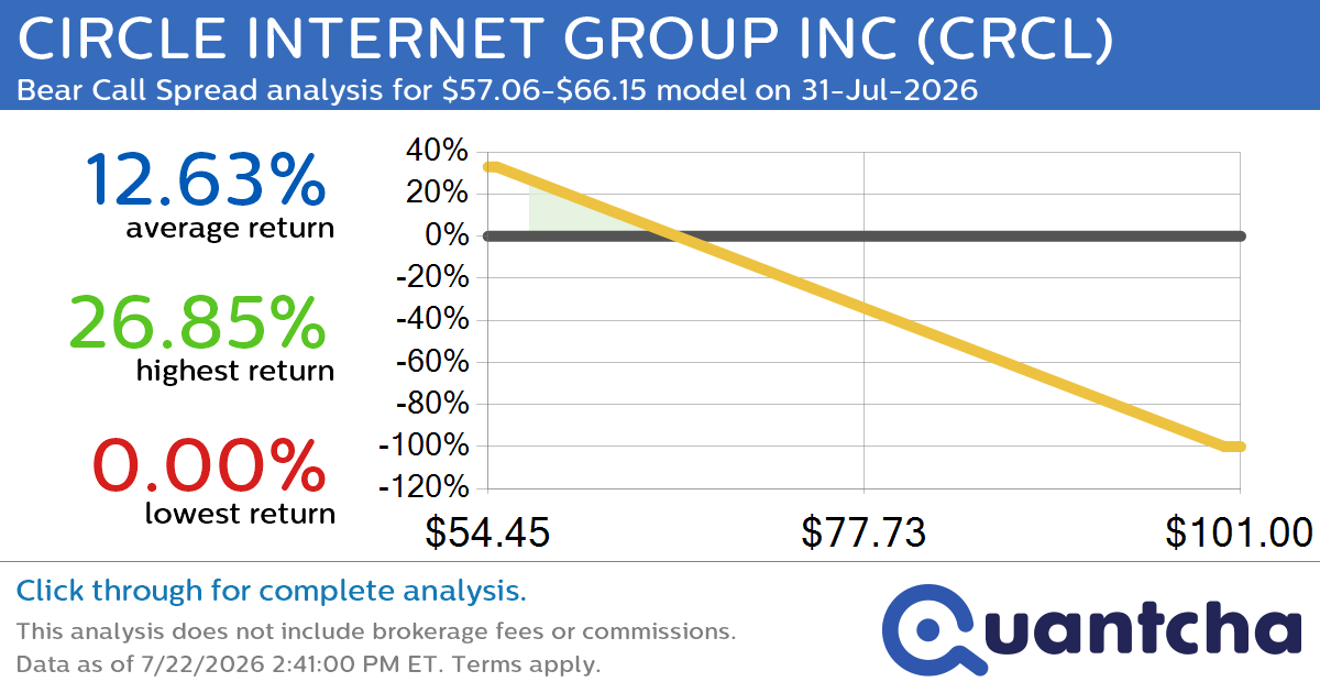 Big Loser Alert: Trading today’s -7.0% move in CIRCLE INTERNET GROUP INC $CRCL