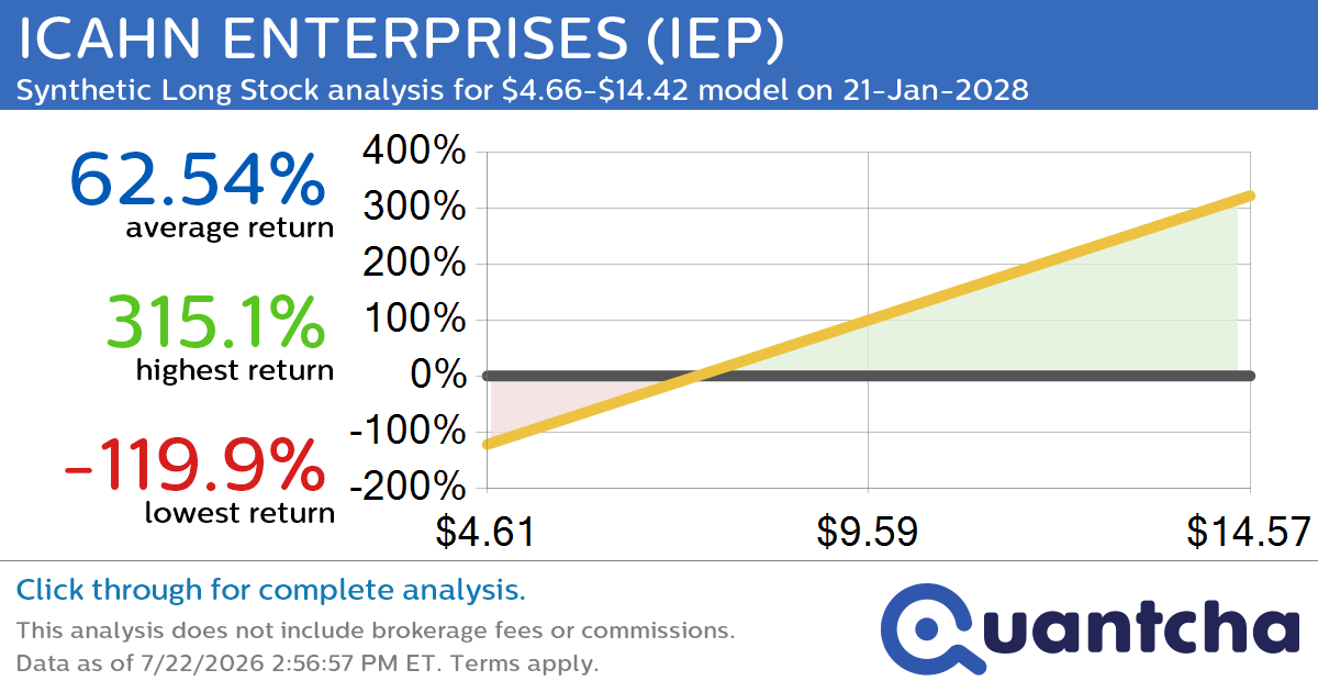 Synthetic Long Discount Alert: ICAHN ENTERPRISES $IEP trading at a 16.18% discount for the 21-Jan-2028 expiration