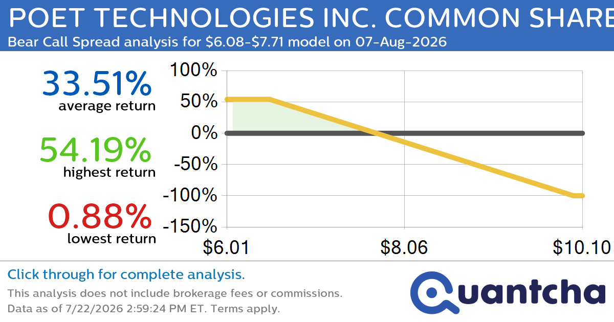 Big Loser Alert: Trading today’s -8.1% move in POET TECHNOLOGIES INC. COMMON SHARES $POET