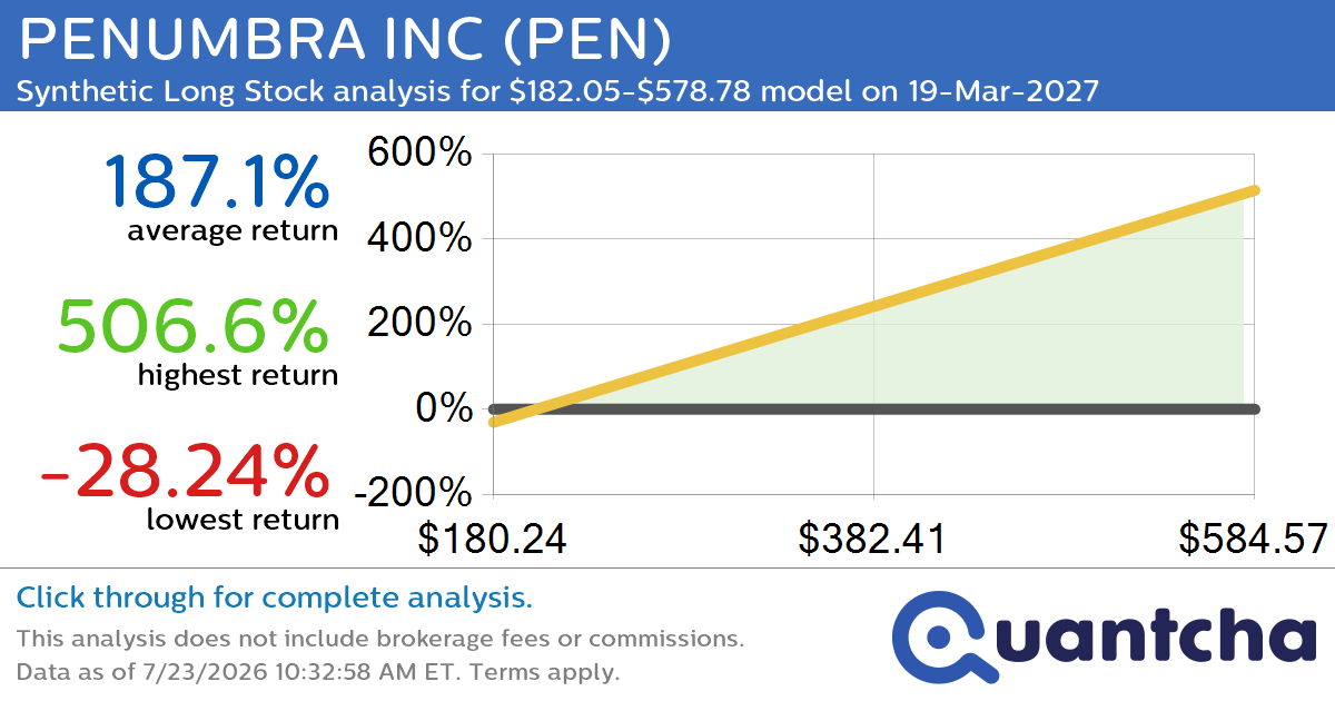 Synthetic Long Discount Alert: PENUMBRA INC $PEN trading at a 35.74% discount for the 19-Mar-2027 expiration