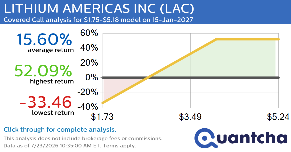 Covered Call Alert: LITHIUM AMERICAS INC $LAC returning up to 52.09% through 15-Jan-2027
