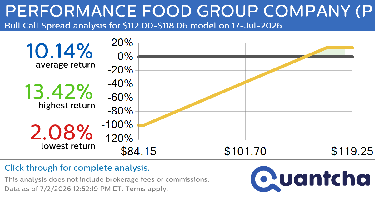 52-Week High Alert: Trading today’s movement in PERFORMANCE FOOD GROUP COMPANY $PFGC